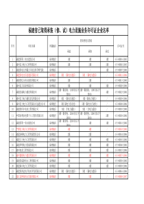 福建省已取得承装(修、试)电力设施业务许可证企业名单XXXX1121