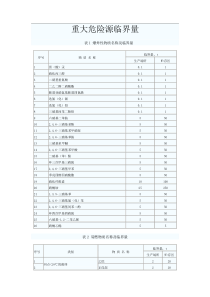 重大危险源临界量