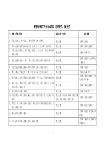 2019-政府采购文件负面清单(货物类、服务类)