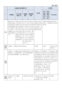 企业债、公司债及其他债务融资工具比较