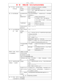 人教版高中物理必修一知识框架