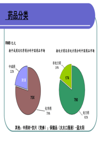 医药行业基本知识