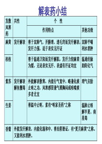 中药功效总结表