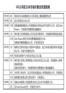 GE公司在日本市场开展业务进程表(1)