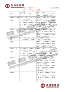 XXXX司法考试公司法易混淆考点表格整理归纳