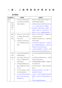 安全等级保护级和级等保要求