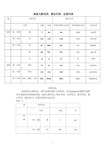 英语人称代词、物主代词、反身代词讲解和习题练习