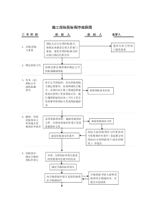 施工招标投标程序流程图