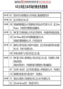 【精品文档】GE公司在日本市场开展业务进程表