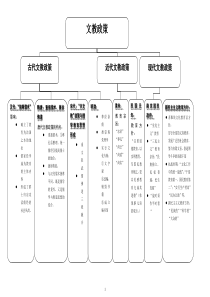 教育学333之中国教育史概况