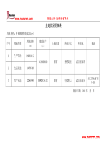 中国铁路物资公司土地状况明细表