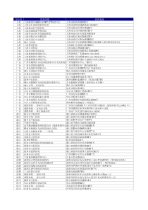 体检医院列表-分公司医院名称医院地址上海上海解放军455