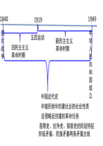 中国近现代史年代尺ppt.