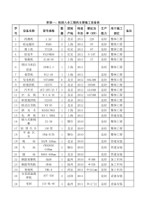 附表一拟投入本工程的主要施工设备表(市政)