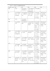 BIM-LOD模型精度标准