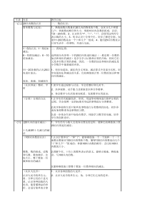 转载小学数学知识梳理数与代数