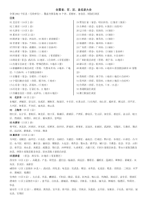 全国省、市、区、县名录大全