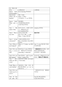 人教版初中英语各单元知识概括目录