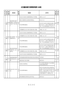 市卫生健康行政部门行使的职权事项清单(2019版)