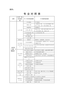 二建报名专业对照表