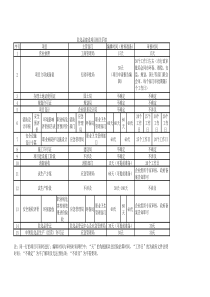 危险化学品建设项目审批流程