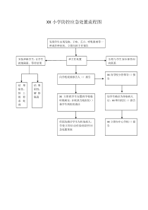 学校防控应急处置流程图