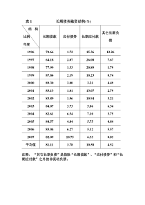 公司长期债务图表