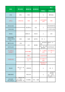 2016疾病控制中级考试个人最全总结(寄生虫)