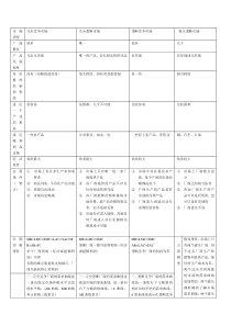 微观经济学-四种市场类型的整理