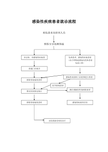 感染性疾病患者就诊流程