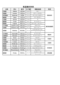 氨基酸名称及缩写分类对照表