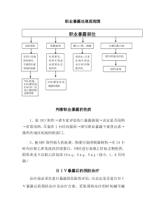 职业暴露处理流程图