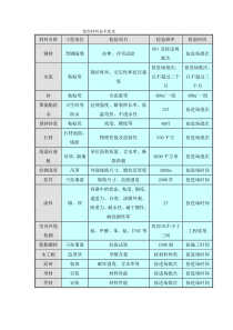 装饰主要材料技术要求