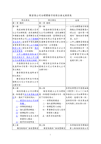 期货商公司治理实务守则修正条文对照表