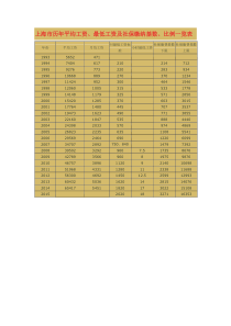 上海市历年平均工资、最低工资及社保缴纳基数、比例一览表(1993年-2015年)