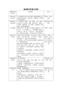 (完整版)市县空间规划资料收集清单