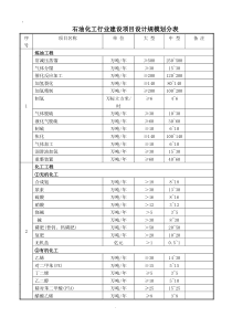 石油化工项目规模划分表