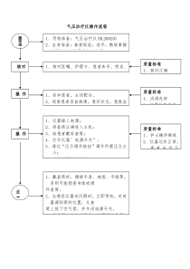 气压治疗仪操作流程