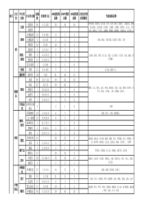 超市商品结构明细表(食品非食)