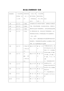 湖北省工伤赔偿标准一览表