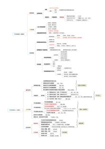 教师资格证(中学)科目一思维导图