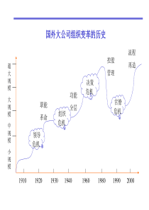 国外大公司组织变革的历史（PPT  7页）