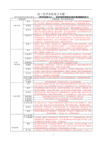 高三化学实验专题复习