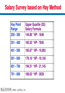 薪酬管理-工具和技术（英文）2