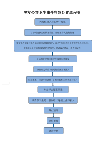 突发公共卫生事件应急处置流程图