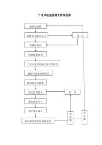 工地试验室检测工作流程图