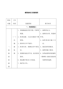 建筑涂装工国家职业标准(草稿)