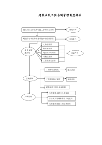 建筑业民工实名制管理体系