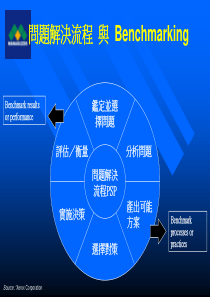 标竿学习与企业变革(ppt 15)