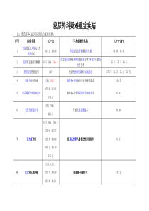 泌尿外科疑难重症ICD编码对照表